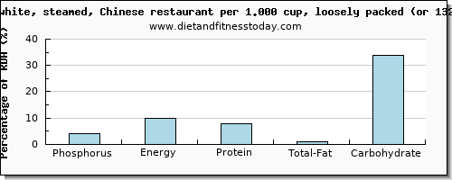 phosphorus and nutritional content in white rice